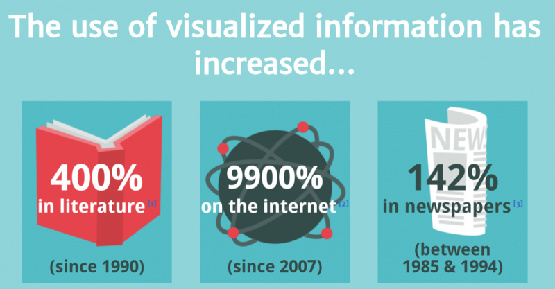 An infographic that includes some facts about visual content.