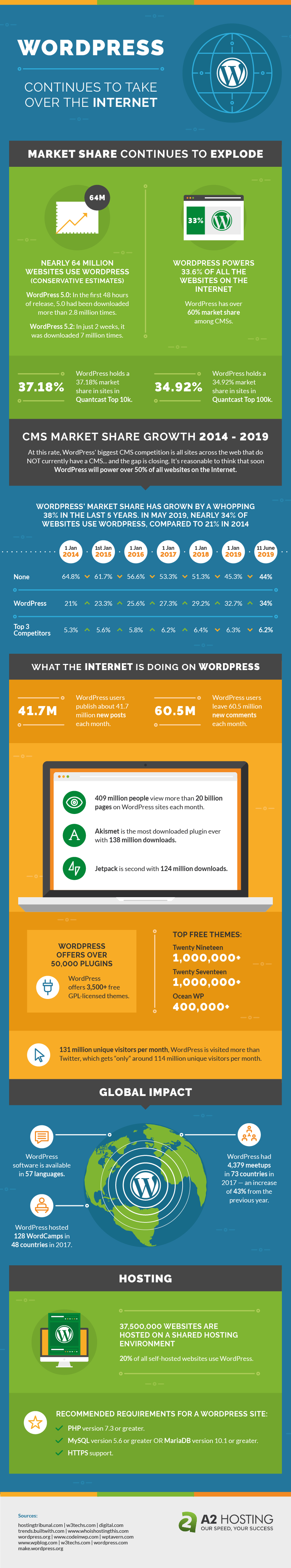 wordpress infographic