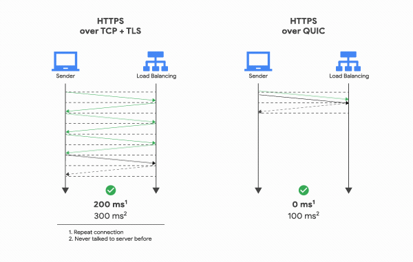 Comparing the TCP and QUIC protocols.