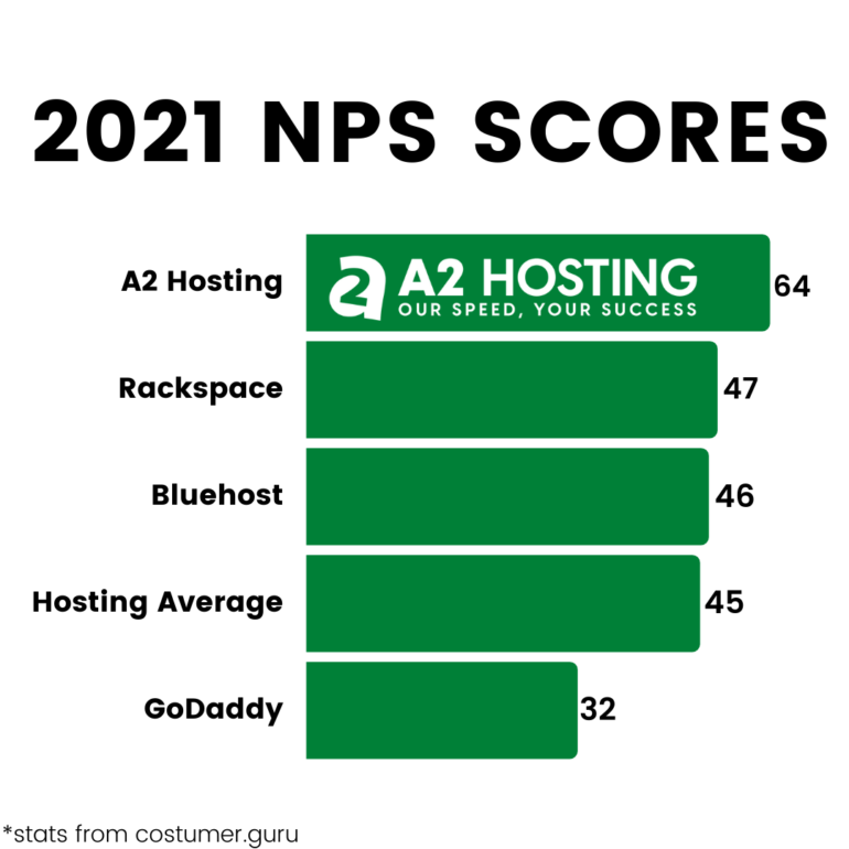 NPS Scores