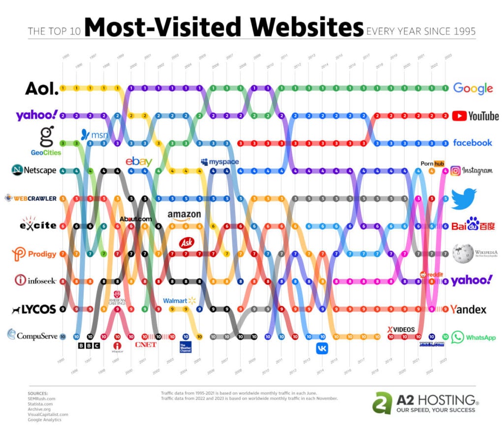 The Most Visited Websites Every Year Since 1995