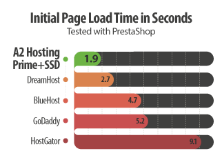 A2 Web Hosting speed with coupon